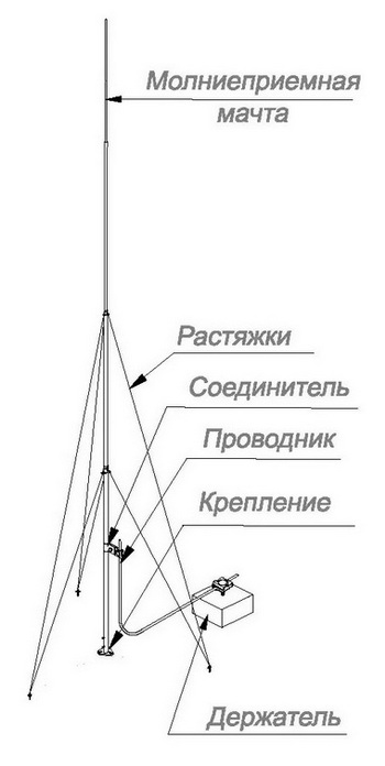 Молниеприёмники с креплением на стену