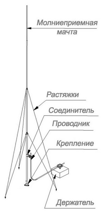 Отдельно стоящие молниеотводы с закладной для грунта