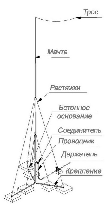 Мачта для тросового молниеприёмника на растяжках