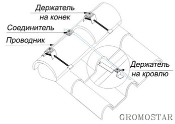 Размещение круглого проводника на кровле из натуральной черепицы