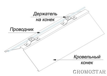 Размещение круглого проводника на прямом коньке