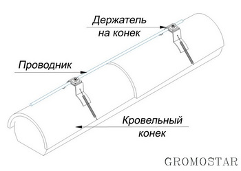 Размещение проводника на коньке натуральной черепицы 