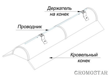 Размещение круглого проводника на коньке металлочерепицы