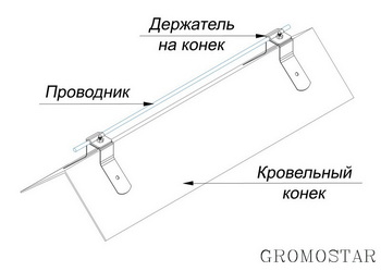 Размещение круглого проводника на прямом коньке крыши