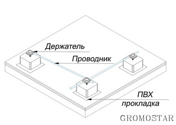 Размещение круглого проводника на мембранную и ПВХ кровлю