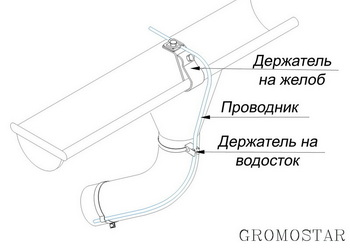 Размещение проводника на желобе и водосточной трубе