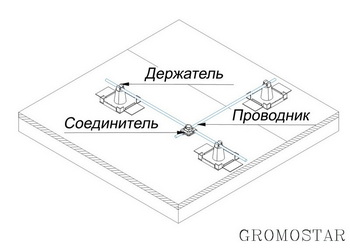 Размещение круглого проводника на мембрамную и ПВХ кровлю