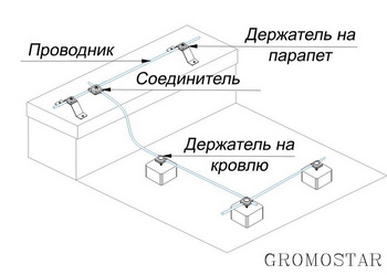 Размещение круглого проводника на плоскую кровлю