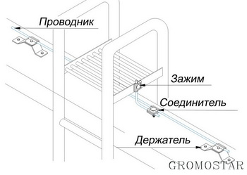Размещение проводника на парапете, стене и подключение лестницы
