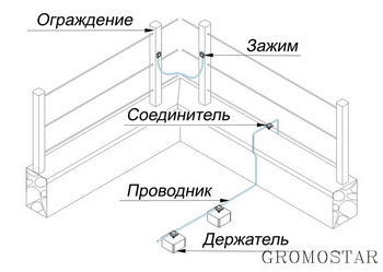 Размещение круглого проводника на кровлю и подключение к ограждению