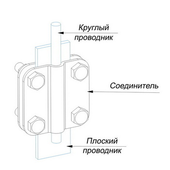 Соединители для круглого и плоского проводника