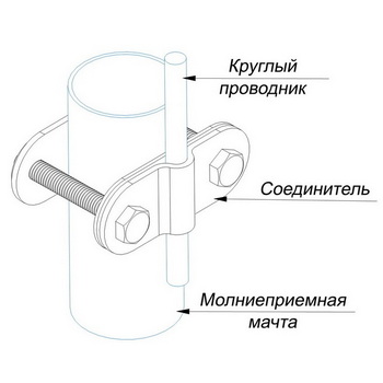 Соединители для молниеприемной мачты и круглого проводника 2 болта