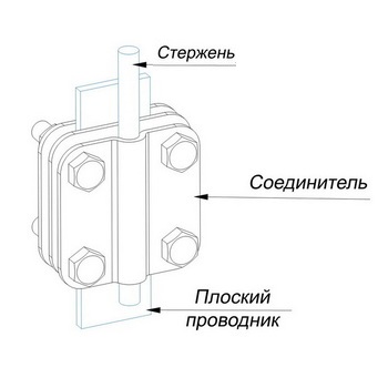 Соединители для полосы и стержня