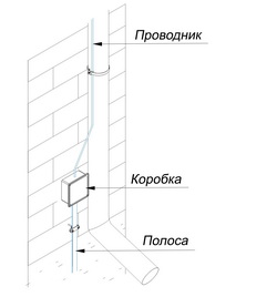 Фасадная коробка