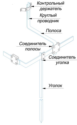 Устройства заземления из уголка вокруг здания