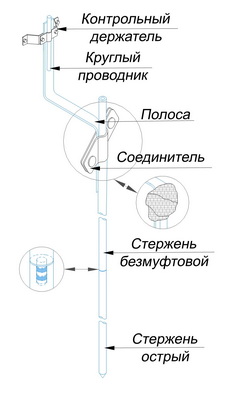 Устройства глубинного заземления из безмуфтовых стержней
