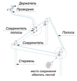 Устройства стержневого заземления треугольник