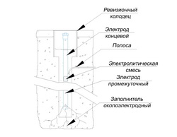 Схема вертикального электролитического заземления