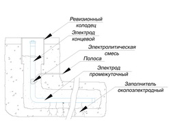Схема горизонтального электролитического заземления