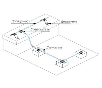 Молниеприемная сетка с креплением на плоскою кровлю (ПВХ, мембрана)