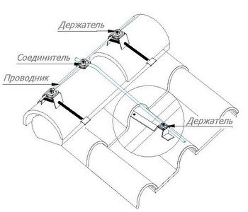 Молниеприемная сетка на натуральную черепицу