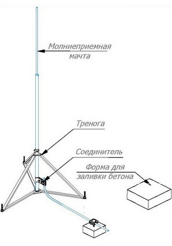 Молниеприёмные мачты на плоскую, рулонную, ПВХ кровлю транспортировочный вариант