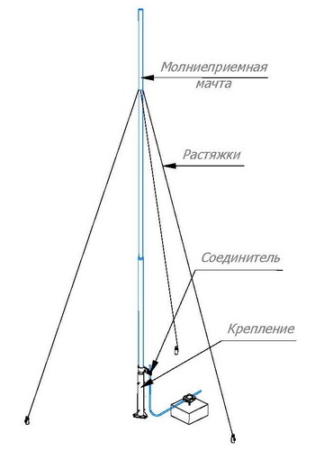 Молниеприемная мачта с креплением на анкерах и оттяжках