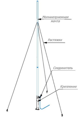 Молниеприёмики и молниеприёмные мачты на растяжках