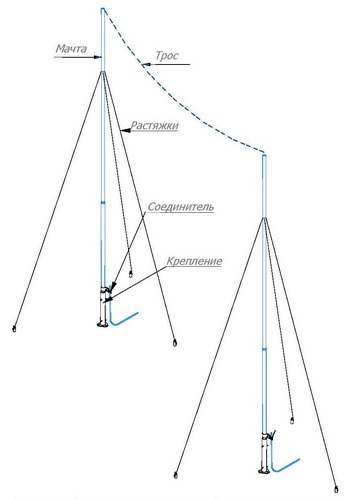 Мачты на растяжках для тросового молниеприёмника