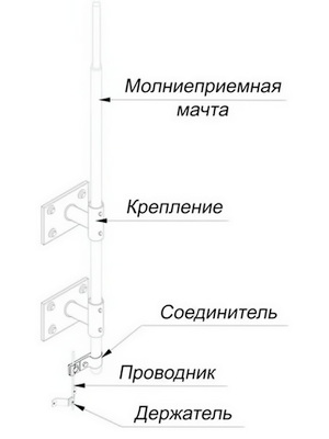   Молниеприёмники и молниеприёмные мачты GROMOSTAR с креплением на стену